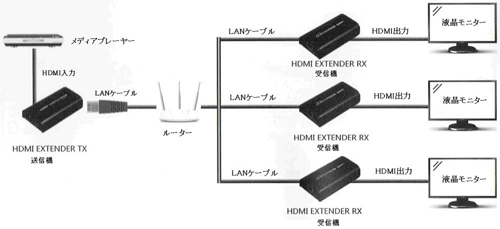 HDMIツイストペアケーブル（LANケーブル）延長用送信器と受信器のセット HDMIツイストペアケーブル延長器 | その他伝送装置 | カナレ電気